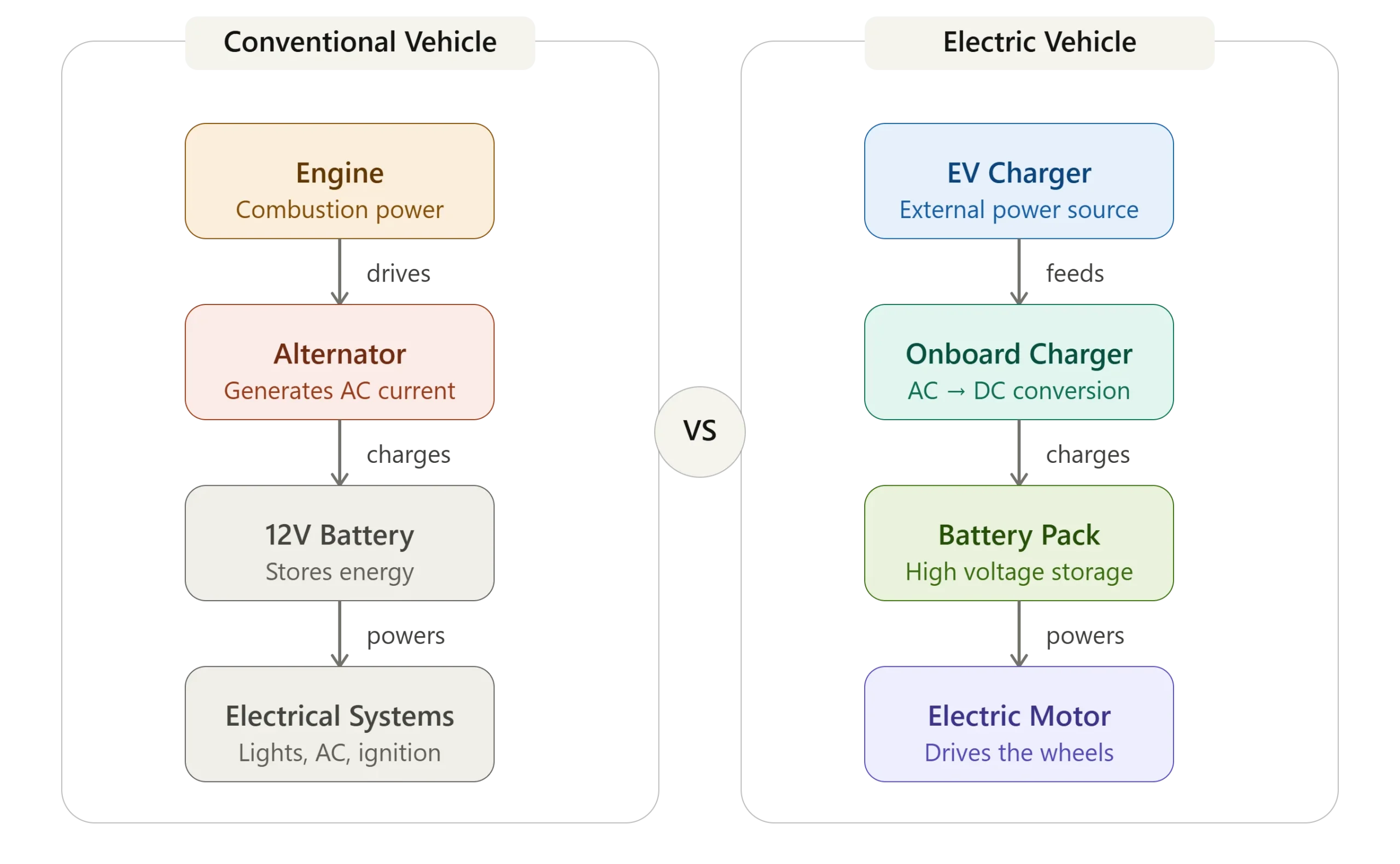 How Electric Vehicle Charging Works