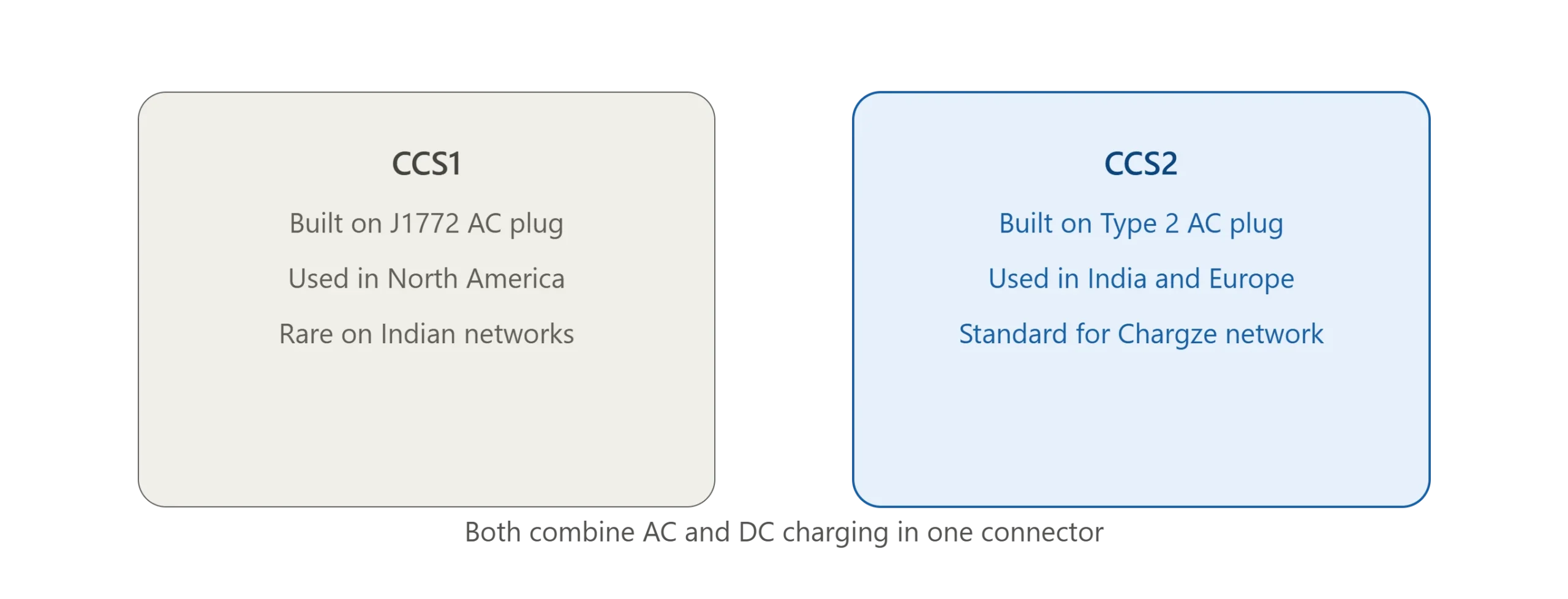 CCS1 vs CCS2: What's the Difference?
