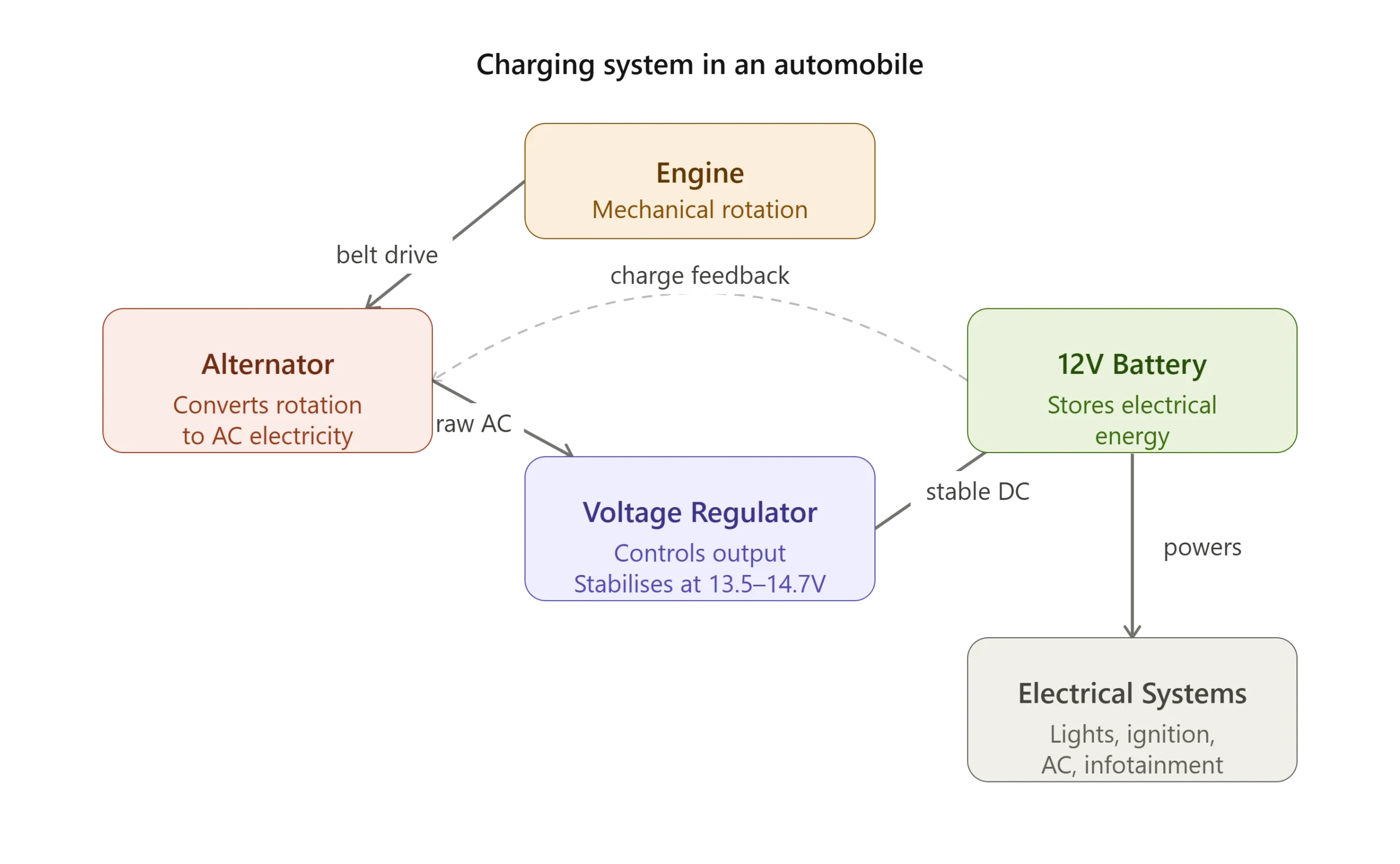 Charging System in an Automobile