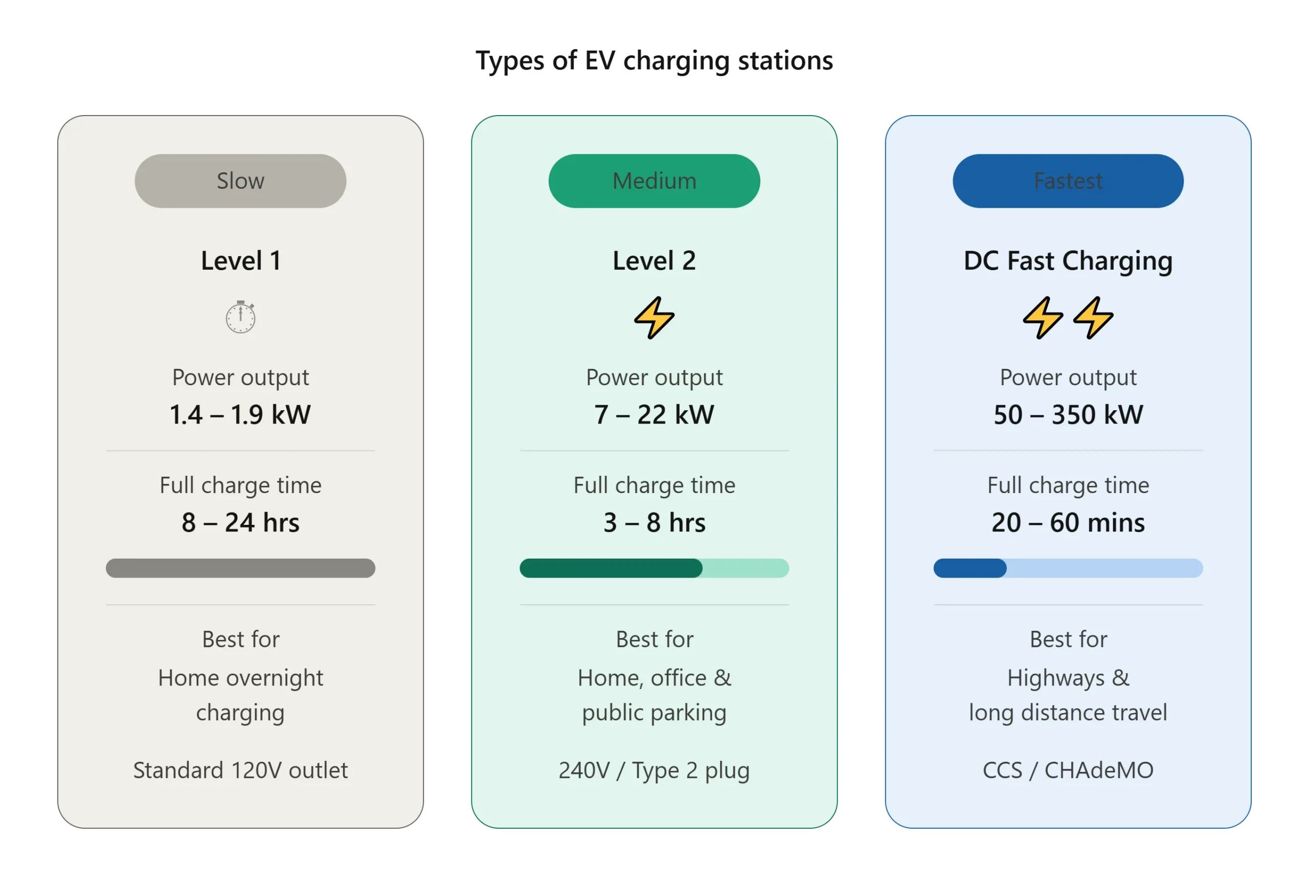 Types of EV Charging Stations