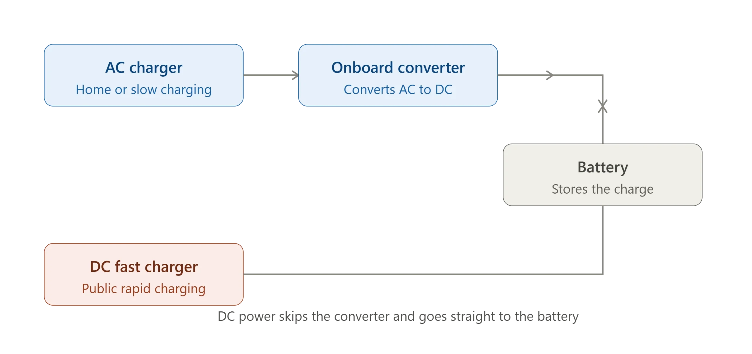 How CCS Charging Works